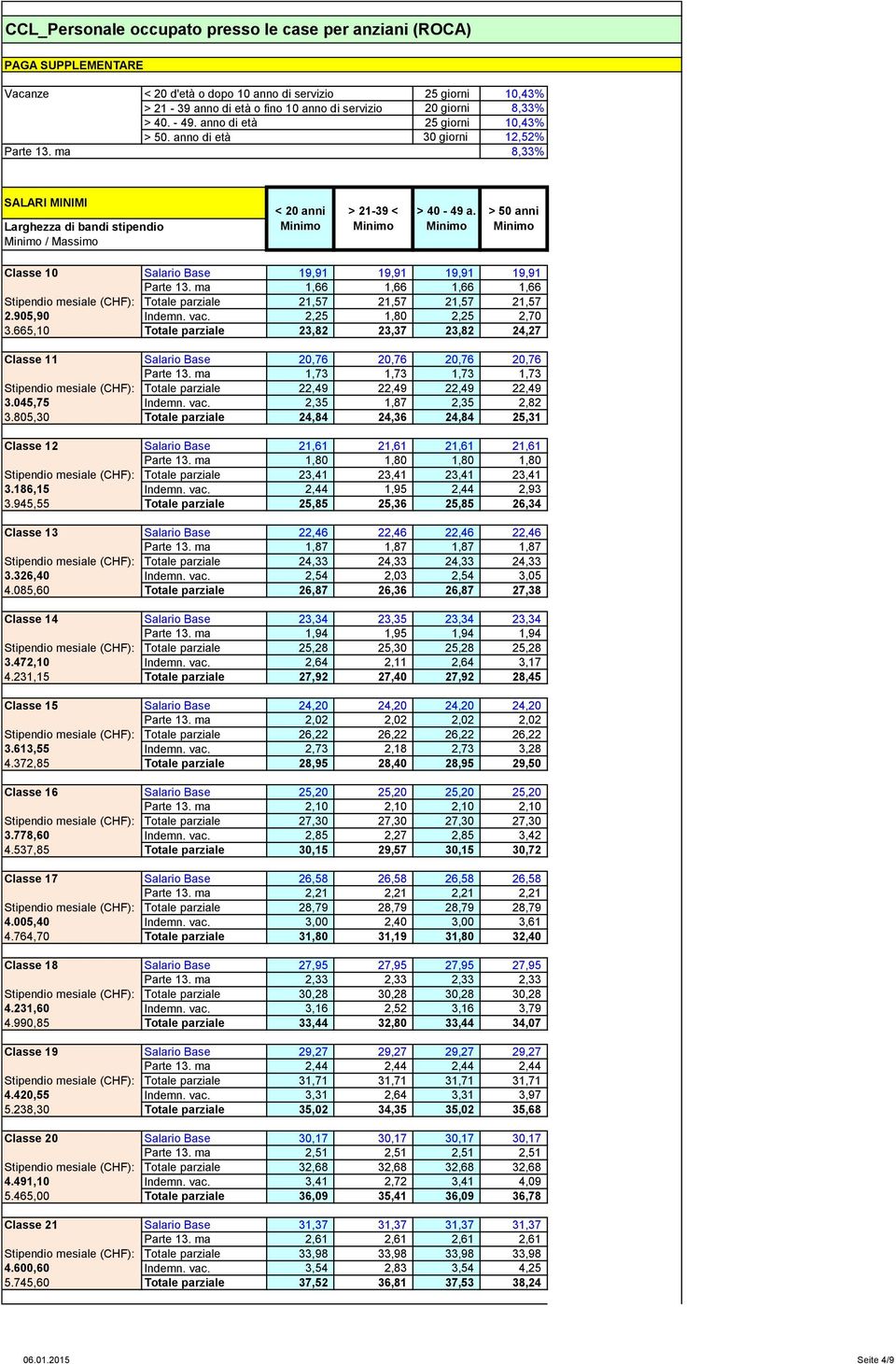 > 50 anni Classe 10 Salario Base 19,91 19,91 19,91 19,91 1,66 1,66 1,66 1,66 Stipendio mesiale (CHF): Totale parziale 21,57 21,57 21,57 21,57 2.905,90 Indemn. vac. 2,25 1,80 2,25 2,70 3.