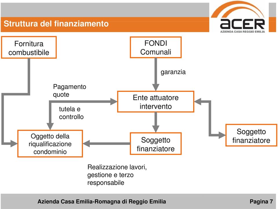 Realizzazione lavori, gestione e terzo responsabile Ente attuatore intervento