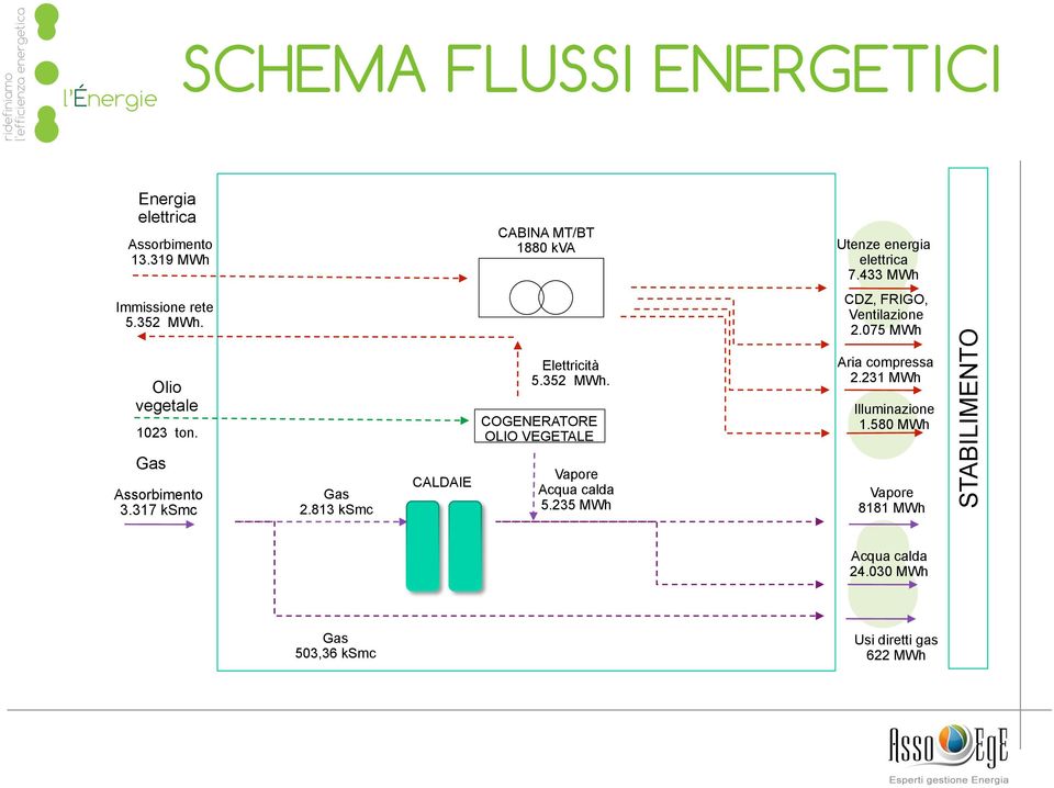 813 ksmc CALDAIE Elettricità 5.352 MWh. COGENERATORE OLIO VEGETALE Vapore Acqua calda 5.