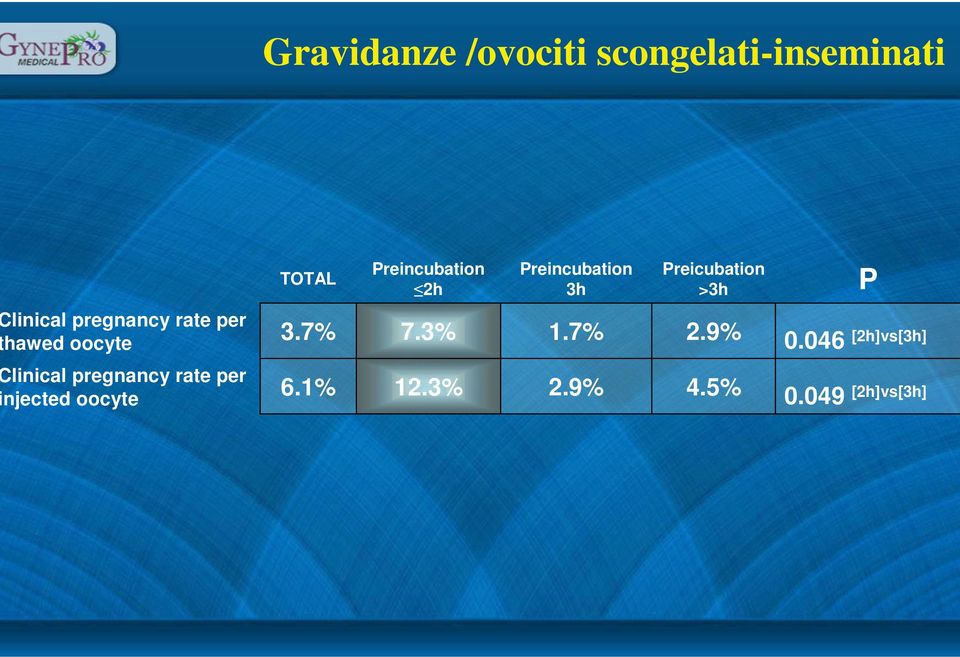 hawed oocyte 3.7% 7.3% 1.7% 2.9% 0.