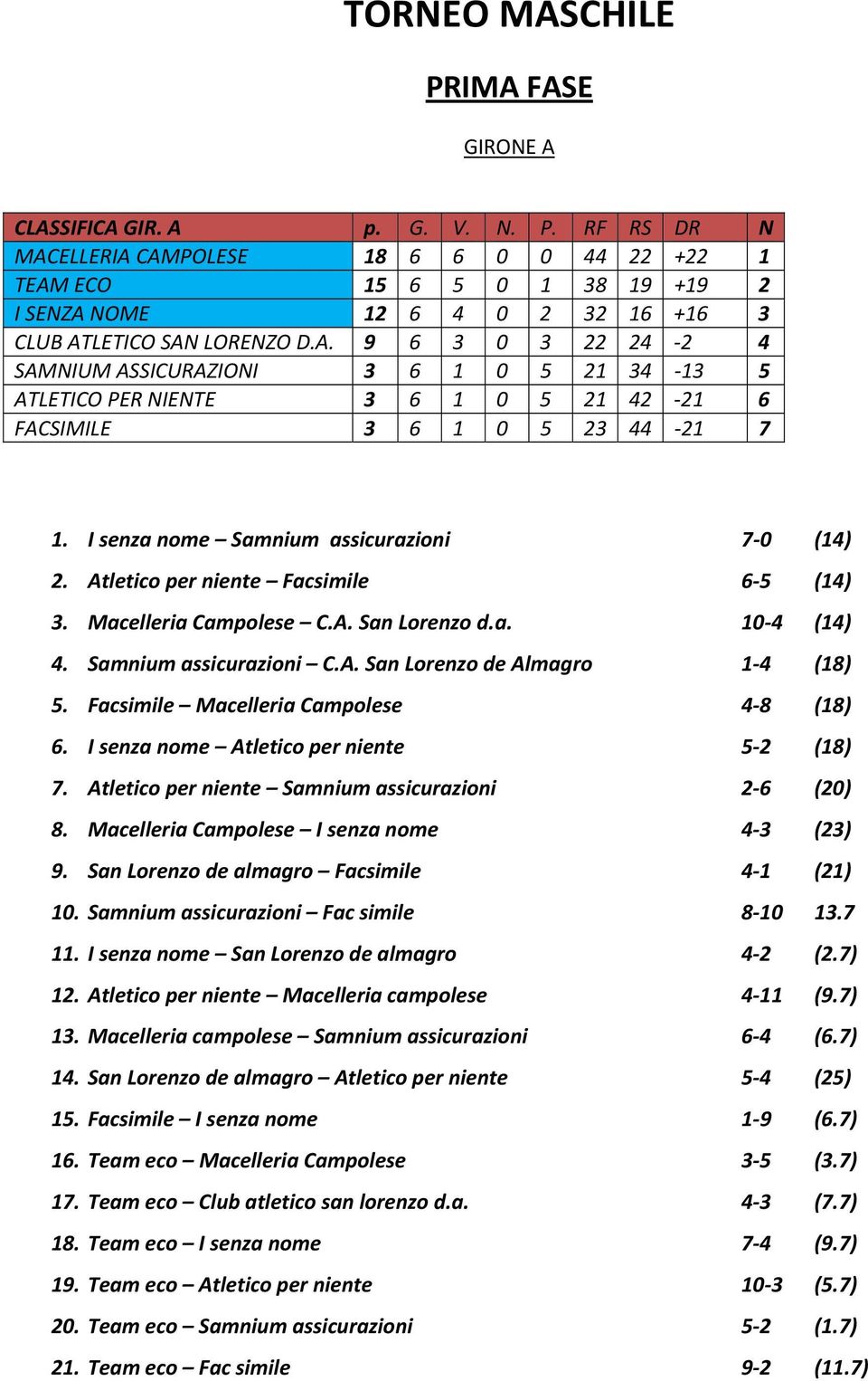 Atletico per niente Facsimile 6 5 (14) 3. Macelleria Campolese C.A. San Lorenzo d.a. 10 4 (14) 4. Samnium assicurazioni C.A. San Lorenzo de Almagro 1 4 (18) 5.