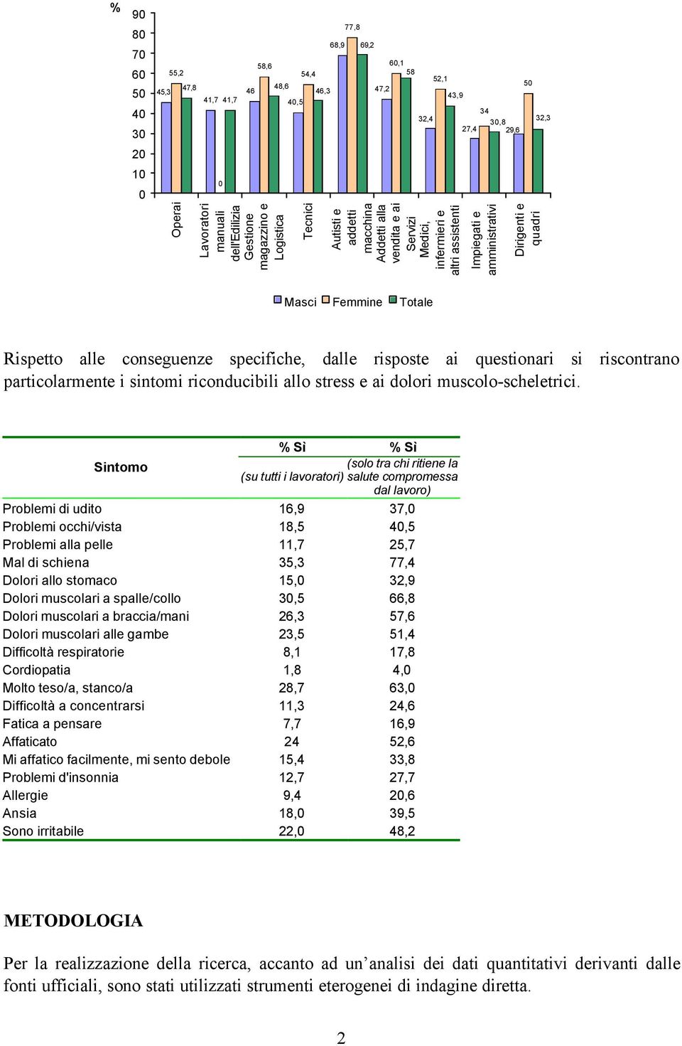 Totale Rispetto alle conseguenze specifiche, dalle risposte ai questionari si riscontrano particolarmente i sintomi riconducibili allo stress e ai dolori muscolo-scheletrici.