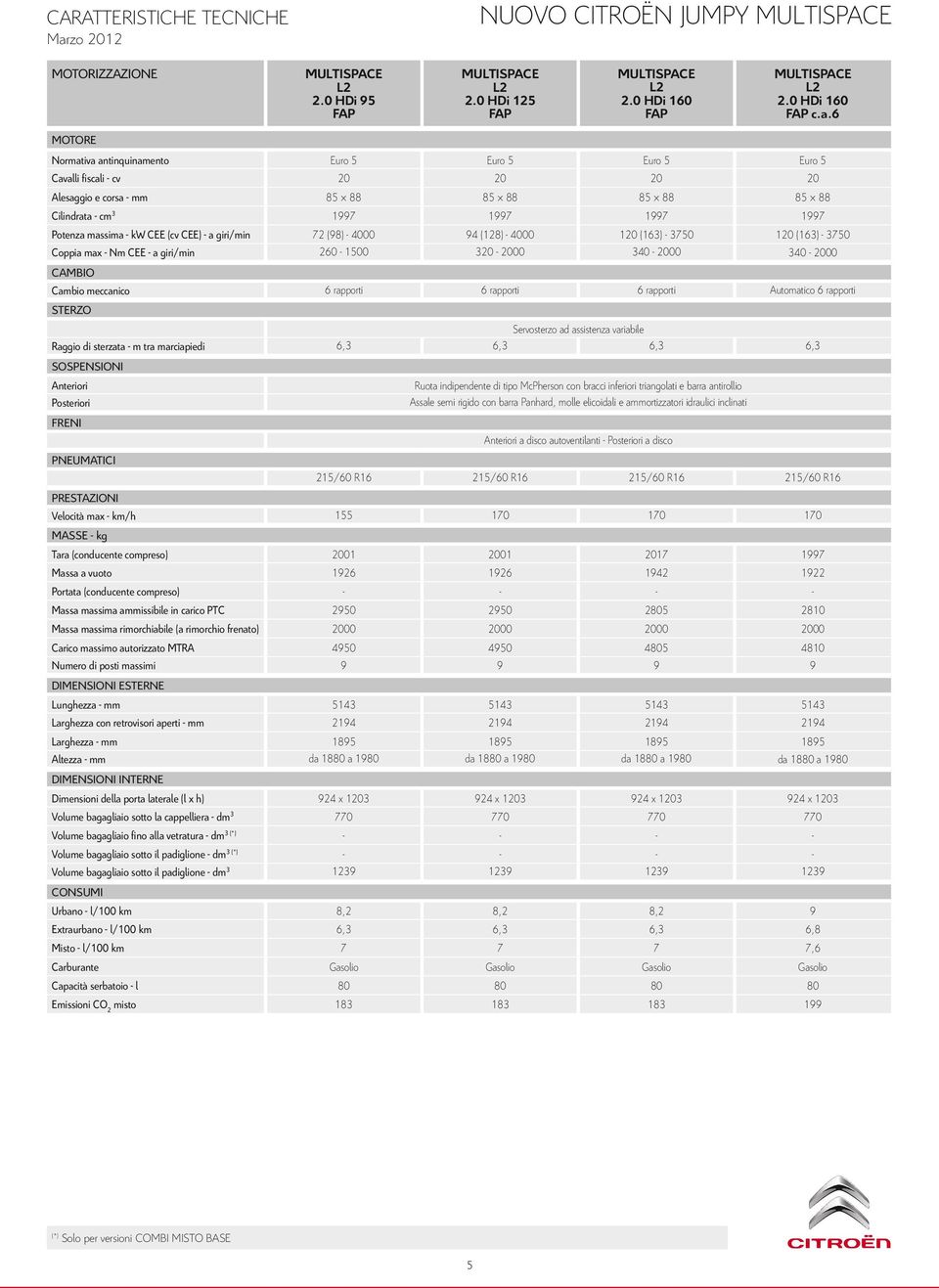 (cv CEE) - a giri/min 72 (98) - 4000 94 (128) - 4000 120 (163) - 3750 120 (163) - 3750 Coppia max - Nm CEE - a giri/min 260-1500 320-2000 340-2000 340-2000 Cambio meccanico 6 rapporti 6 rapporti 6