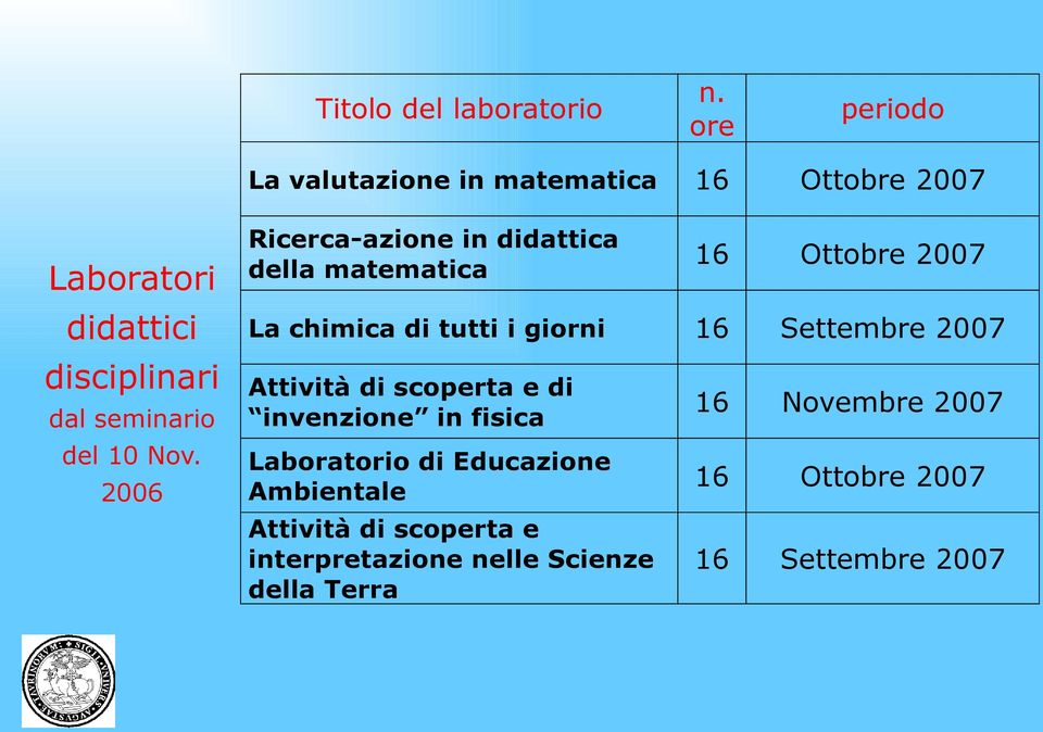 Nov. 2006 Ricerca-azione in didattica della matematica 16 Ottobre 2007 La chimica di tutti i giorni 16 Settembre