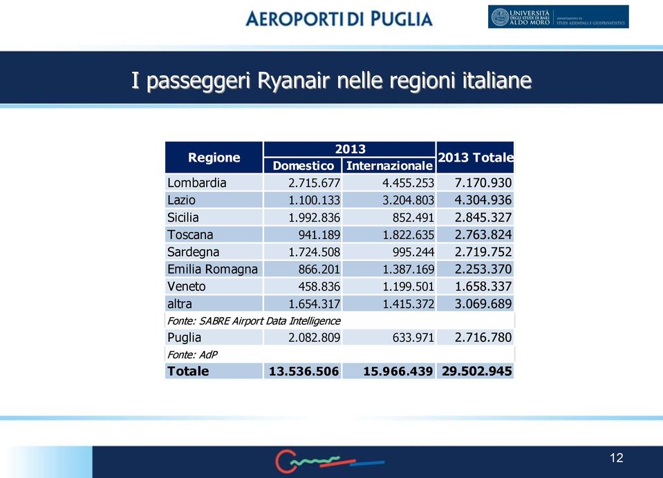 508 995.244 2.719.752 Emilia Romagna 866.201 1.387.169 2.253.370 Veneto 458.836 1.199.501 1.658.337 altra 1.654.317 1.415.372 3.