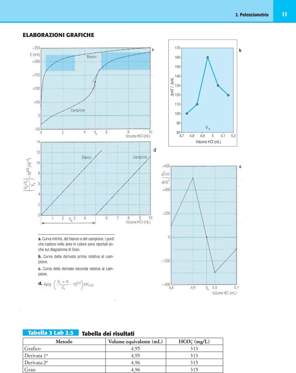 b. Curva della derivata prima relativa al campione. c. Curva della derivata seconda relativa al campione. Tabella 3 Lab 2.