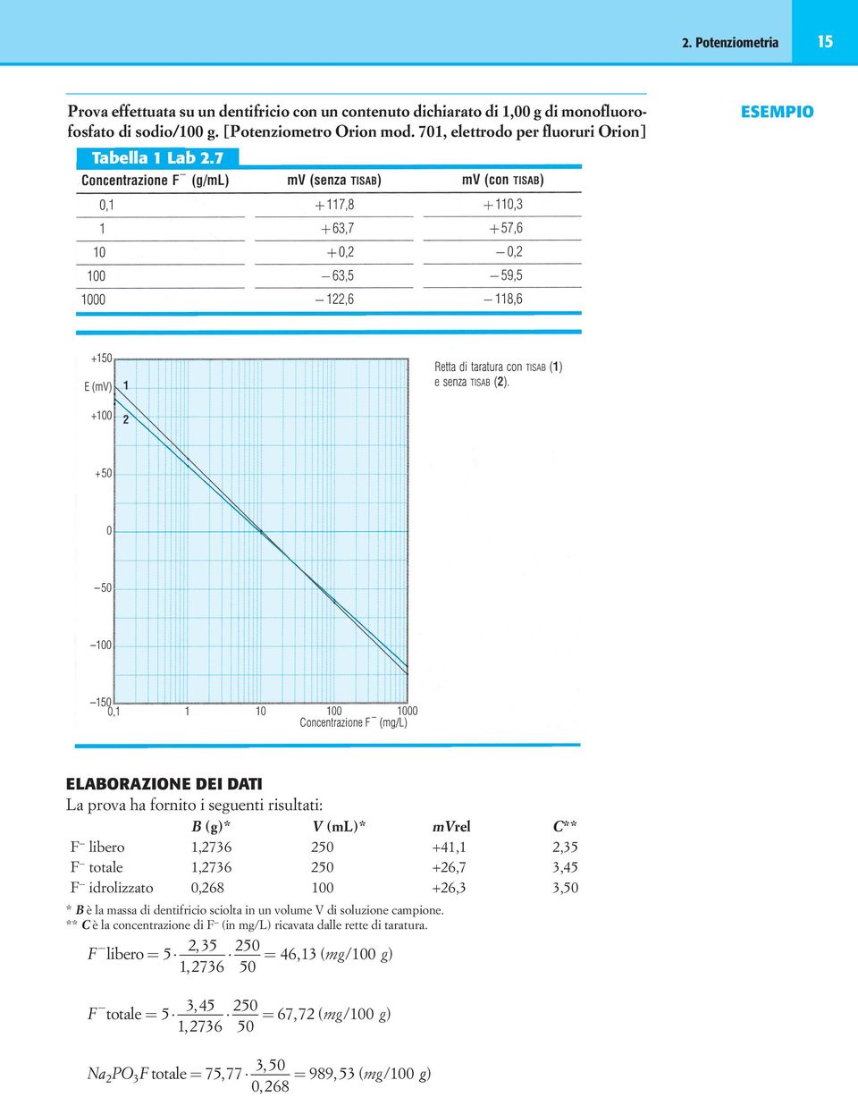 7 ELABORAZIONE DEI DATI La prova ha fornito i seguenti risultati: B (g)* 1,2736 1,2736 0,268 F libero F totale F idrolizzato V (ml)* 250 250 100 mvrel +41,1 +26,7 +26,3 * B è la