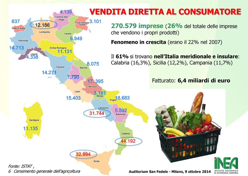 Il 61% si trovano nell Italia meridionale e insulare: Calabria (16,3%), Sicilia (12,2%), Campania (11,7%) Fatturato: