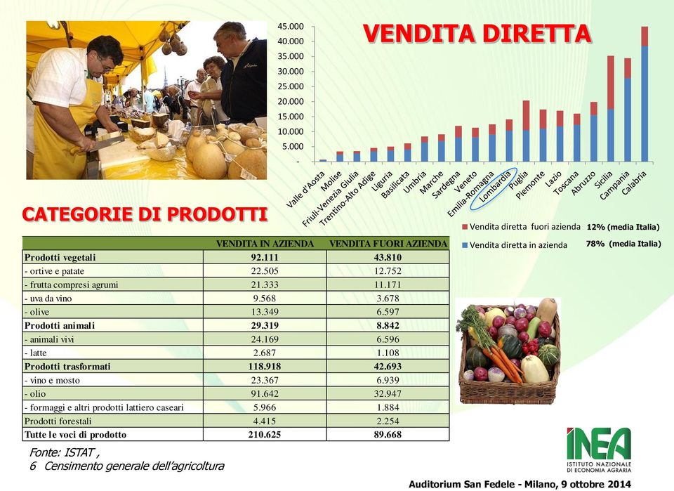 596 - latte 2.687 1.108 Prodotti trasformati 118.918 42.693 - vino e mosto 23.367 6.939 - olio 91.642 32.947 - formaggi e altri prodotti lattiero caseari 5.966 1.