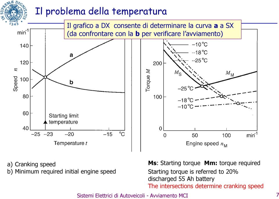 engine speed Ms: Starting torque Mm: torque required Starting torque is referred to 20% discharged