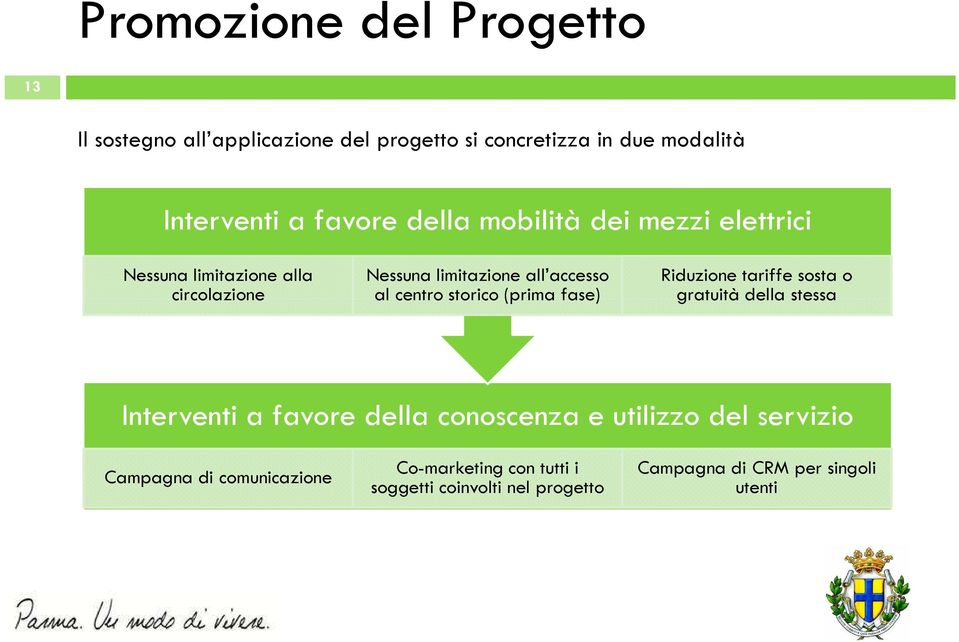 circolazione al centro storico (prima fase) gratuità della stessa Interventi a favore della conoscenza e utilizzo del