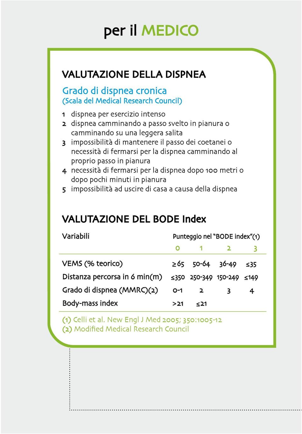 metri o dopo pochi minuti in pianura 5 impossibilità ad uscire di casa a causa della dispnea VALUTAZIONE DEL BODE Index Variabili Punteggio nel BODE index (1) 0 1 2 3 VEMS (% teorico) 65 50-64 36-49