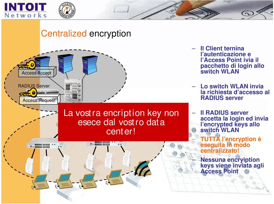 vostra encription key non esece dal vostro data center!