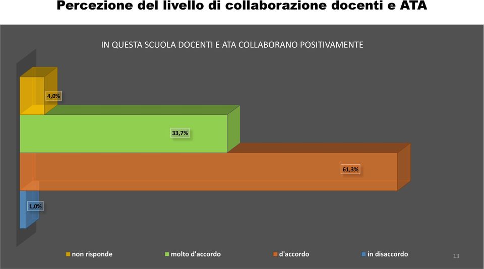 COLLABORANO POSITIVAMENTE 4,0% 33,7% 61,3% 1,0%