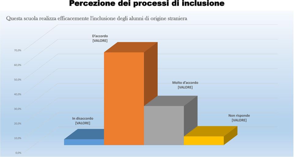 origine straniera D accordo 70,0% 60,0% 50,0% Molto d