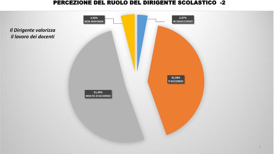 DISACCORDO Il Dirigente valorizza il lavoro