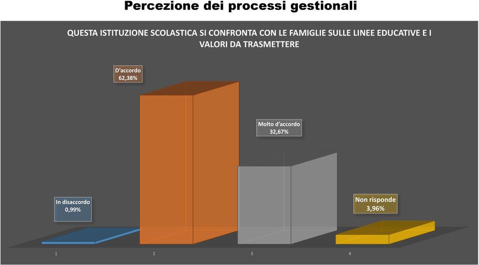 EDUCATIVE E I VALORI DA TRASMETTERE D accordo 62,38%