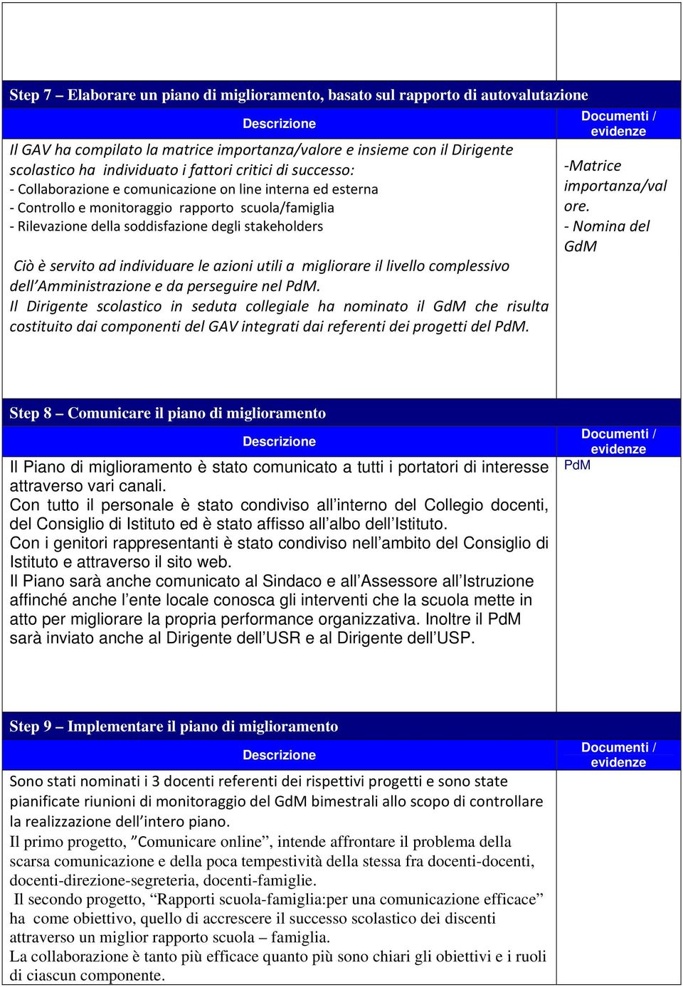 individuare le azioni utili a migliorare il livello complessivo dell Amministrazione e da perseguire nel PdM.