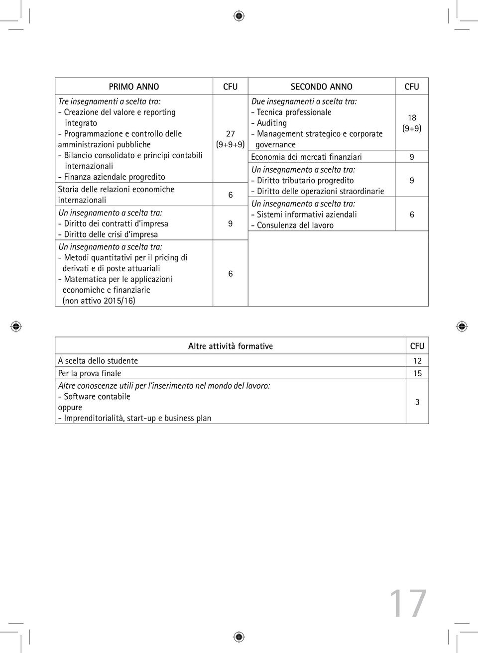 impresa Un insegnamento a scelta tra: - Metodi quantitativi per il pricing di derivati e di poste attuariali - Matematica per le applicazioni economiche e finanziarie (non attivo 2015/1) 27 (++) Due