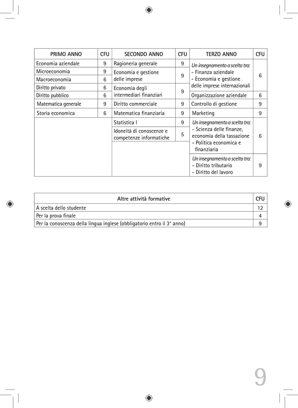 Storia economica Matematica finanziaria Marketing Statistica I Un insegnamento a scelta tra: Idoneità di conoscenze e - Scienza delle finanze, 5 competenze informatiche economia della tassazione -