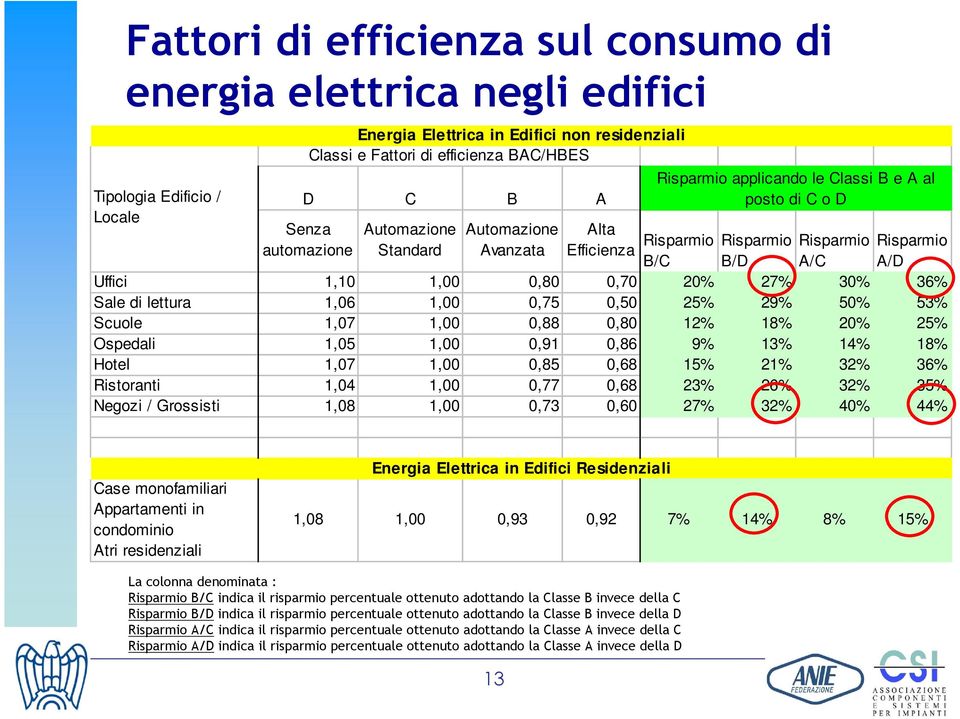 0,80 0,70 20% 27% 30% 36% Sale di lettura 1,06 1,00 0,75 0,50 25% 29% 50% 53% Scuole 1,07 1,00 0,88 0,80 12% 18% 20% 25% Ospedali 1,05 1,00 0,91 0,86 9% 13% 14% 18% Hotel 1,07 1,00 0,85 0,68 15% 21%