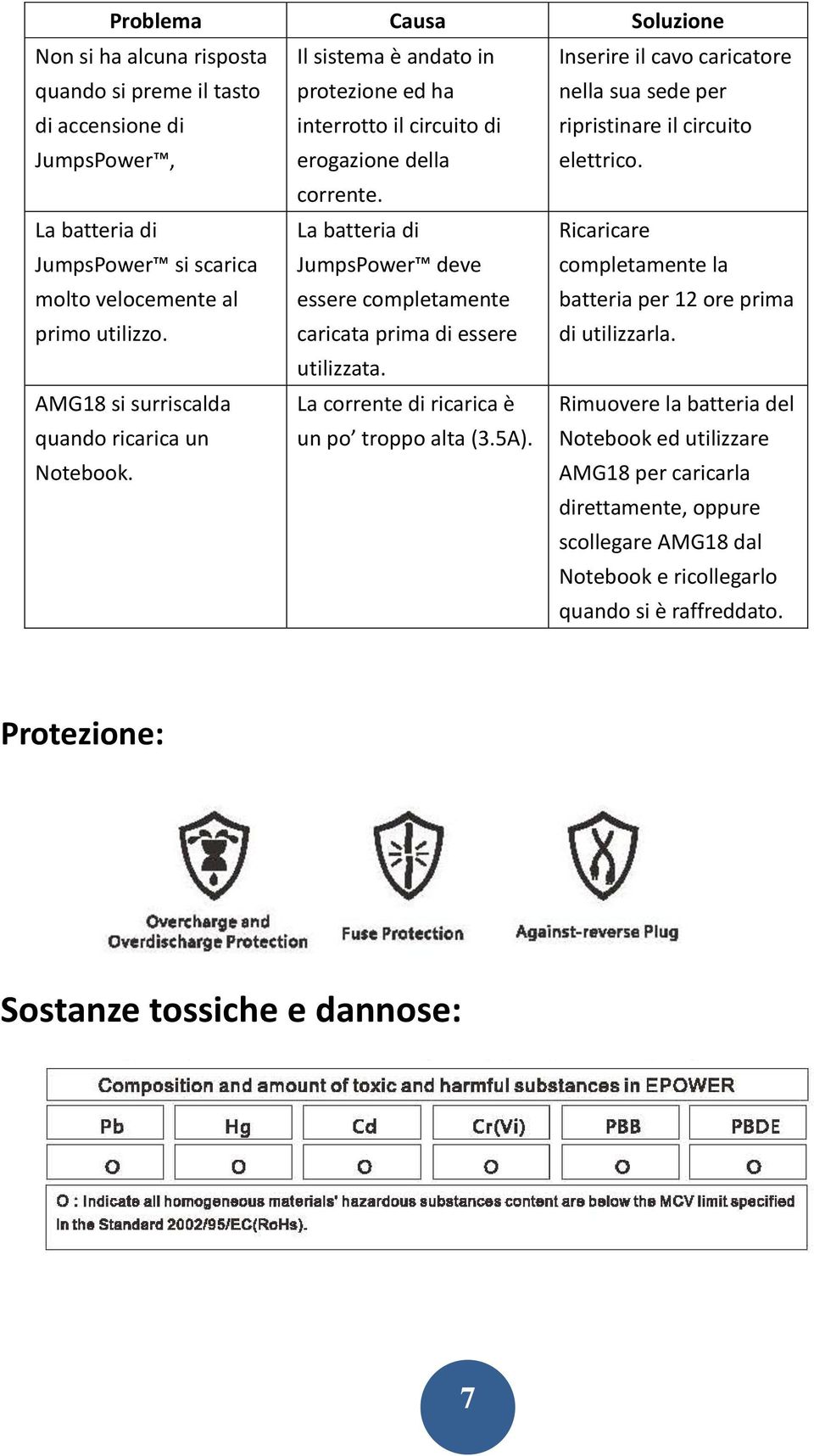 La batteria di JumpsPower deve essere completamente caricata prima di essere Ricaricare completamente la batteria per 12 ore prima di utilizzarla. utilizzata.