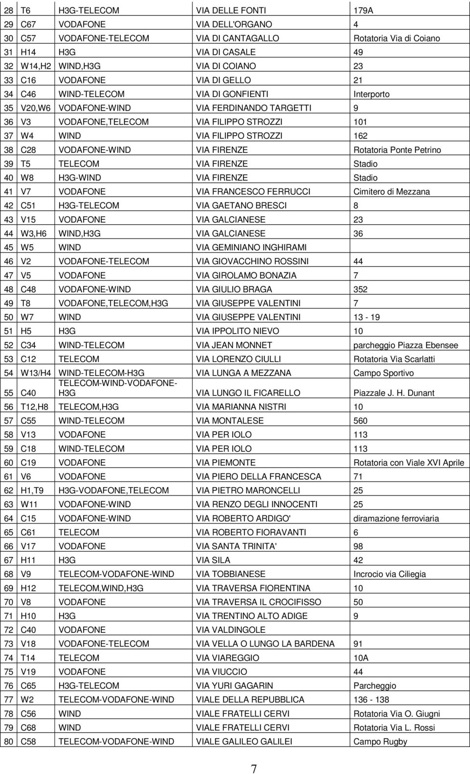 FILIPPO STROZZI 162 38 C28 VODAFONE-WIND VIA FIRENZE Rotatoria Ponte Petrino 39 T5 TELECOM VIA FIRENZE Stadio 40 W8 H3G-WIND VIA FIRENZE Stadio 41 V7 VODAFONE VIA FRANCESCO FERRUCCI Cimitero di