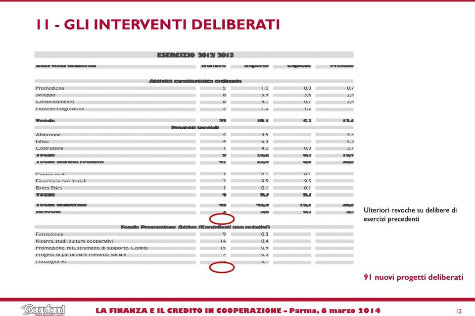 speciali 4 4 1 9 41 Partecipazioni stabili 1 2 1 4 45 2 43 Importo (ml ) Capitale (ml ) Prestito (ml ) 1,0 5,9 4,1 1,2 6,9 19,1 0,3 3,6 0,7 1,2 0,7 2,4 3,4 5,7 6,9 13,4 4,5 5,3 4,0 13,8 32,9 0,3 0,3