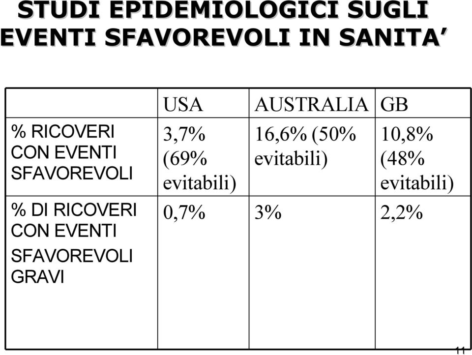 SFAVOREVOLI GRAVI USA 3,7% (69% evitabili) AUSTRALIA GB