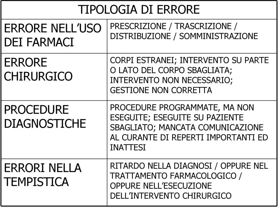 ERRORI NELLA TEMPISTICA PROCEDURE PROGRAMMATE, MA NON ESEGUITE; ESEGUITE SU PAZIENTE SBAGLIATO; MANCATA COMUNICAZIONE AL CURANTE DI