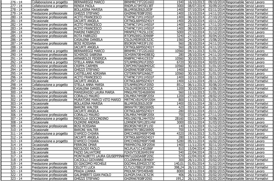 GHZRN67E08F205G 1400 15/10/2014 14/11/2014 Responsabile Servizi Formativi 280-14 Prestazione professionale ACITO FRANCESCO CTAFNC71M11H501F 1400 06/10/2014 27/10/2014 Responsabile Servizi Formativi