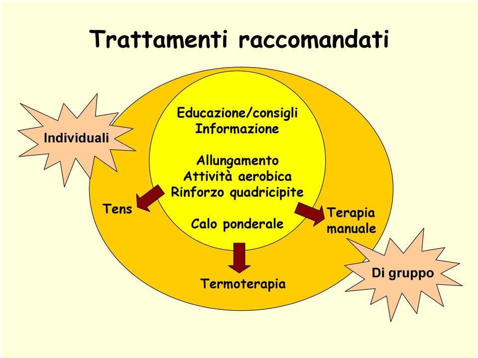 Attività aerobica Rinforzo quadricipite Calo