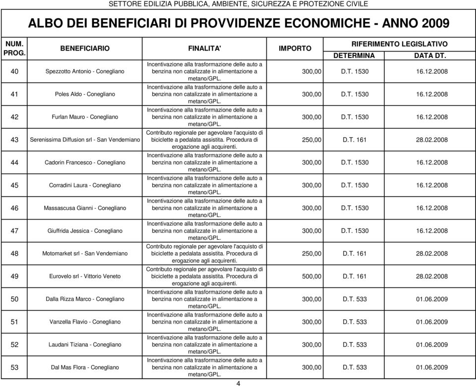 Giuffrida Jessica - Conegliano 48 Motomarket srl - San Vendemiano 49 Eurovelo srl - Vittorio Veneto 50 Dalla Rizza Marco -