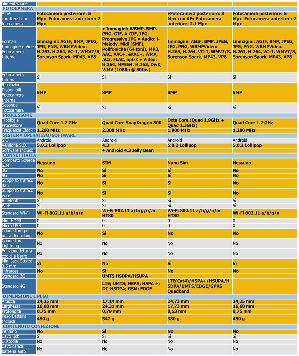 apt-x Video: H.264, MPEG4, H.263, DivX, WMV (1080p @ 30fps) posteriore: 8 Mpx con AF anteriore: 2.