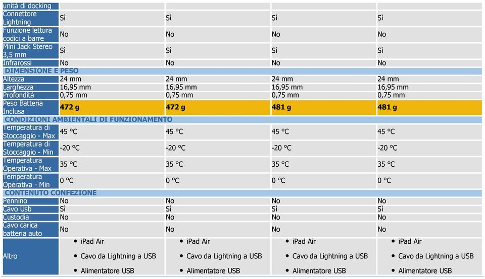 Stoccaggio - Min -20 C -20 C -20 C -20 C Temperatura Operativa - Max 35 C 35 C 35 C 35 C Temperatura 0 C 0 C 0 C 0 C Operativa - Min CONTENUTO CONFEZIONE Pennino Cavo Usb Custodia Cavo carica