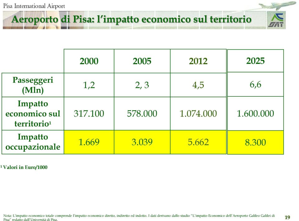 300 1 Valori in Euro/1000 Nota: L impatto economico totale comprende l impatto economico diretto, indiretto ed