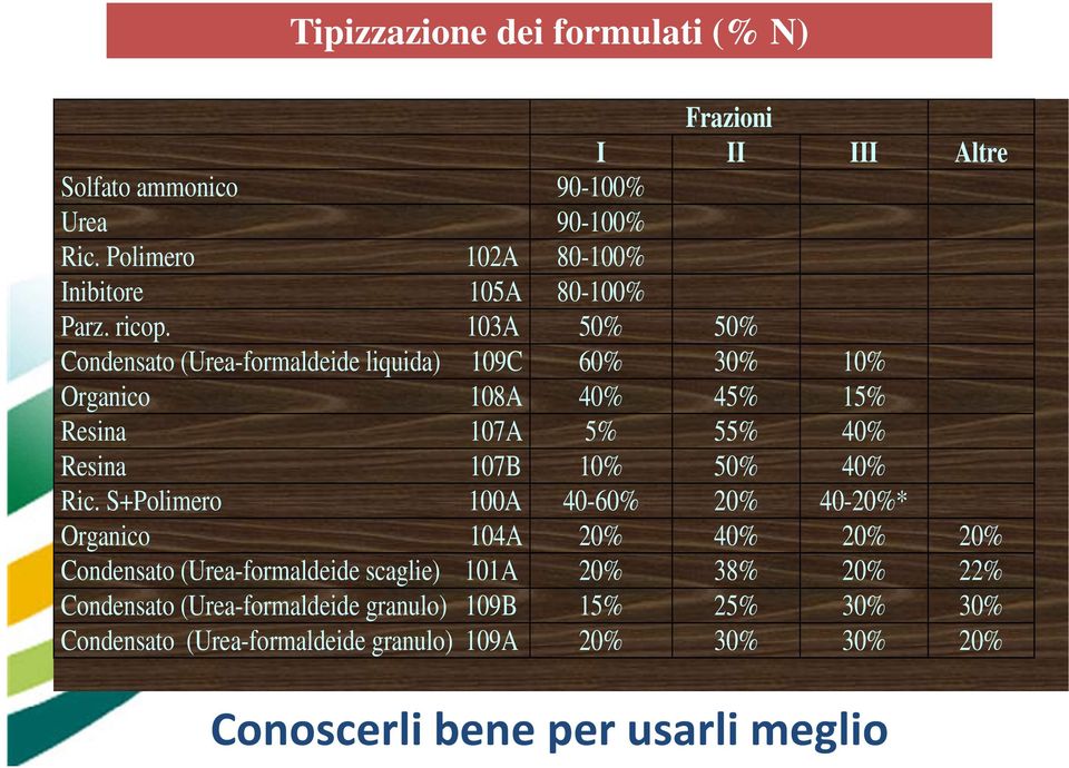 103A 50% 50% Condensato (Urea-formaldeide liquida) 109C 60% 30% 10% Organico 108A 40% 45% 15% Resina 107A 5% 55% 40% Resina 107B 10% 50% 40% Ric.