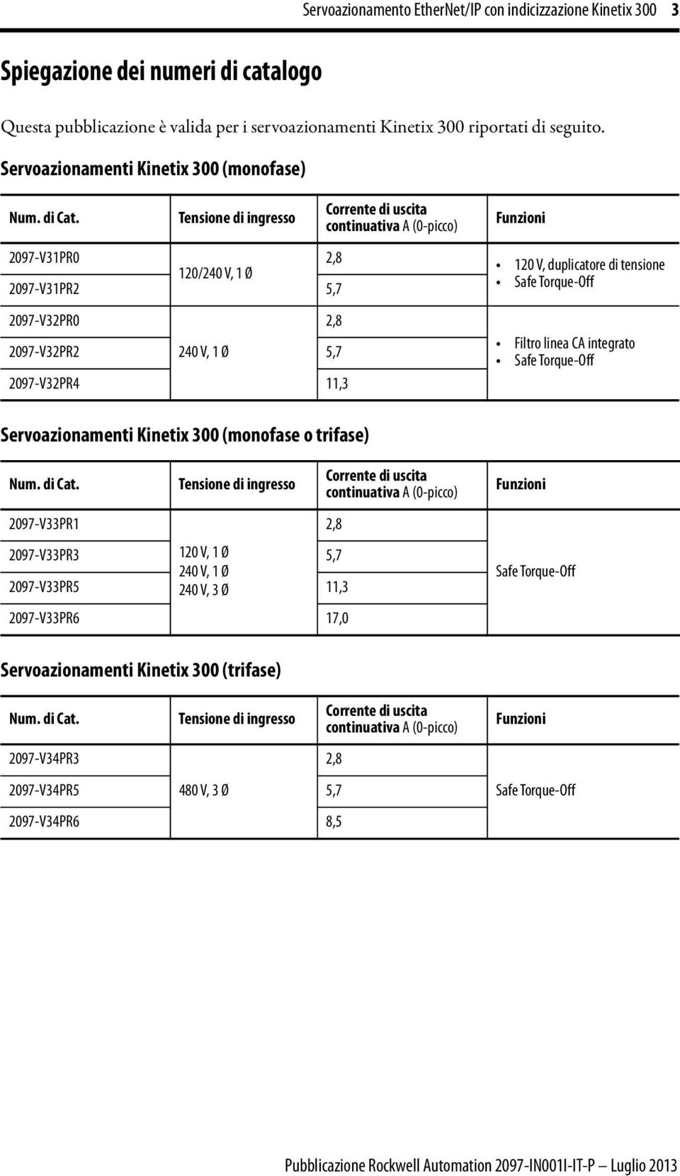 Tensione di ingresso 2097-V31PR0 2,8 120/240 V, 1 Ø 2097-V31PR2 5,7 2097-V32PR0 2097-V32PR2 240 V, 1 Ø 5,7 2097-V32PR4 11,3 Corrente di uscita continuativa A (0-picco) 2,8 Funzioni 120 V, duplicatore