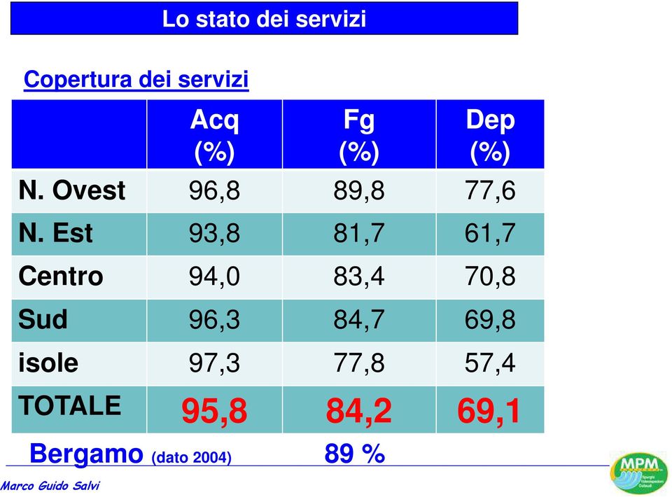 Est 93,8 81,7 61,7 Centro 94,0 83,4 70,8 Sud 96,3 84,7