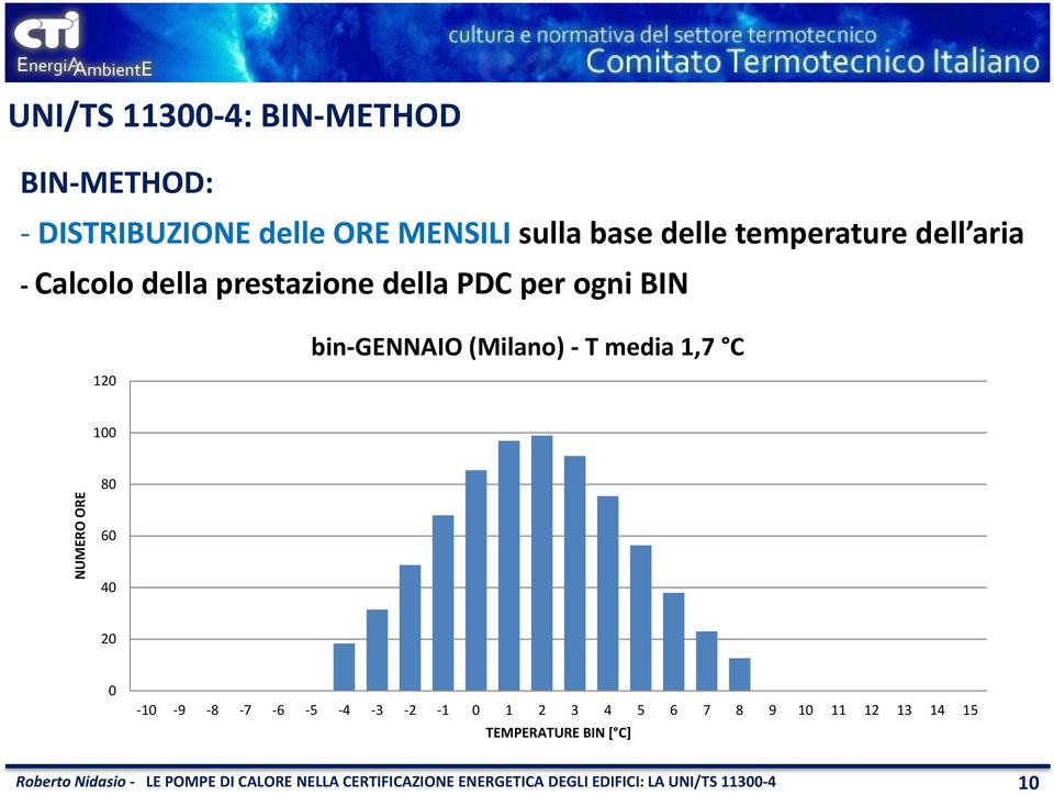 BIN 120 bin GENNAIO (Milano) T media 1,7 C 100 NUMERO ORE 80 60 40 20 0 10 9
