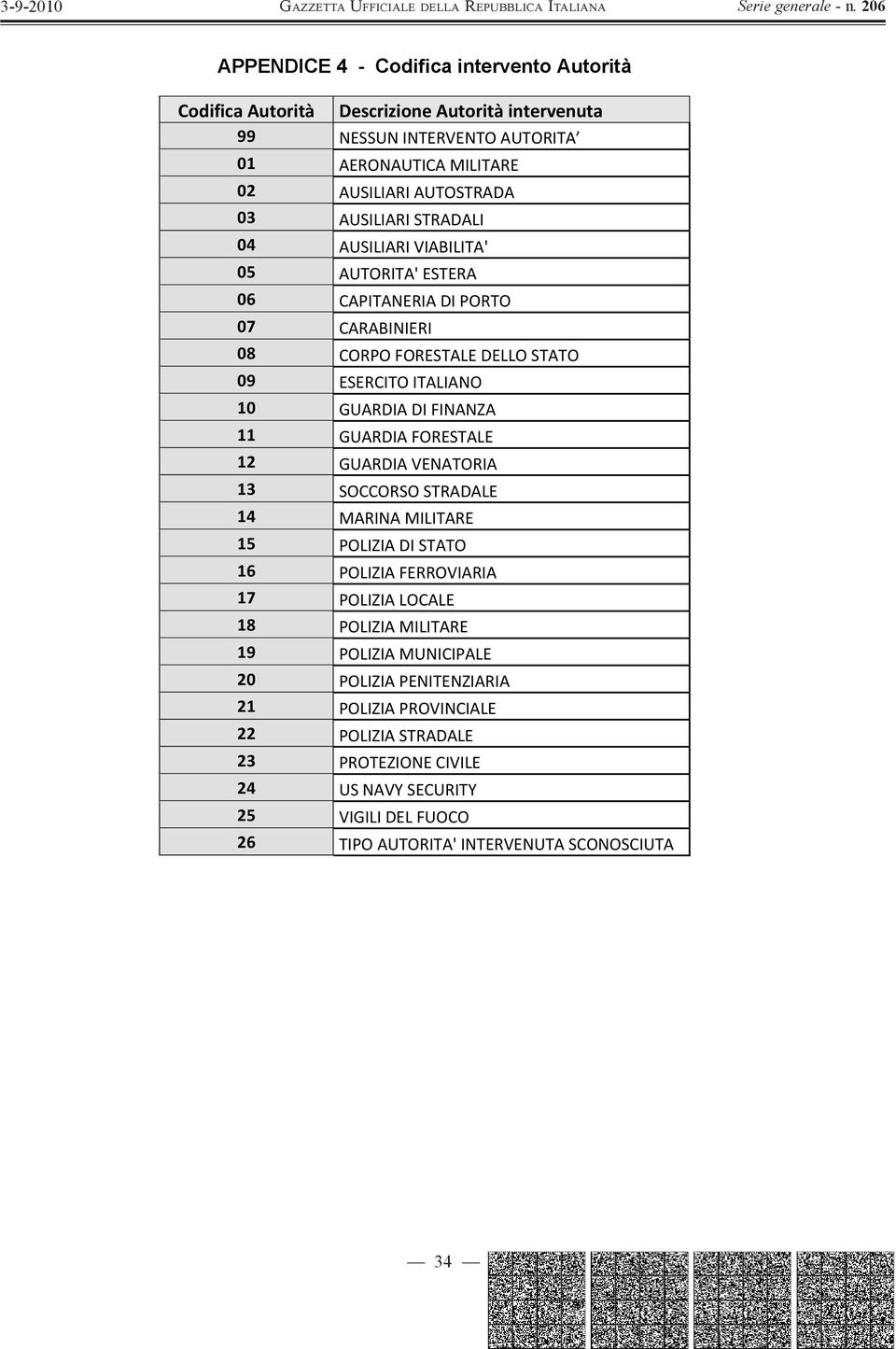 11 GUARDIA FORESTALE 12 GUARDIA VENATORIA 13 SOCCORSO STRADALE 14 MARINA MILITARE 15 POLIZIA DI STATO 16 POLIZIA FERROVIARIA 17 POLIZIA LOCALE 18 POLIZIA MILITARE 19 POLIZIA