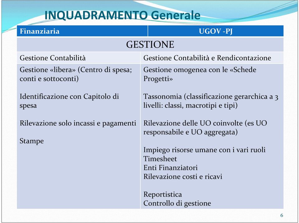 pagamenti Stampe Tassonomia (classificazione gerarchica a 3 livelli: classi, macrotipi e tipi) Rilevazione delle UO coinvolte (es UO