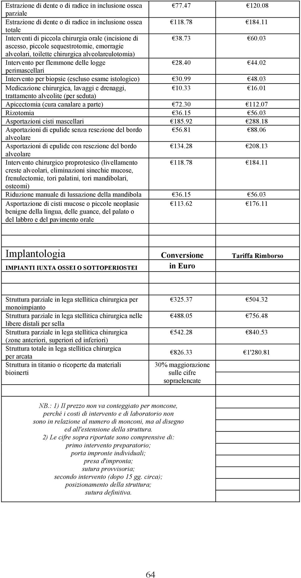 03 ascesso, piccole sequestrotomie, emorragie alveolari, toilette chirurgica alveolareulotomia) Intervento per flemmone delle logge 28.40 44.