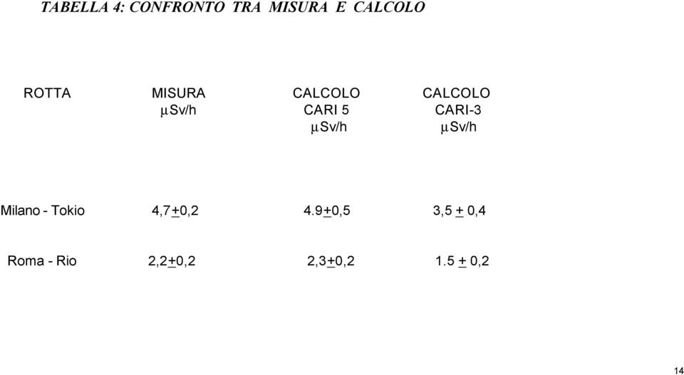 CARI-3 µsv/h µsv/h Milano - Tokio 4,7+0,2 4.