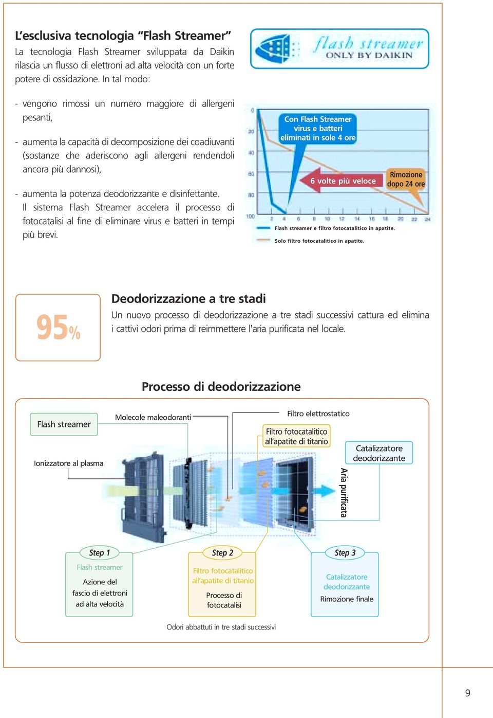 - aumenta la potenza deodorizzante e disinfettante. Il sistema Flash Streamer accelera il processo di fotocatalisi al fine di eliminare virus e batteri in tempi più brevi.