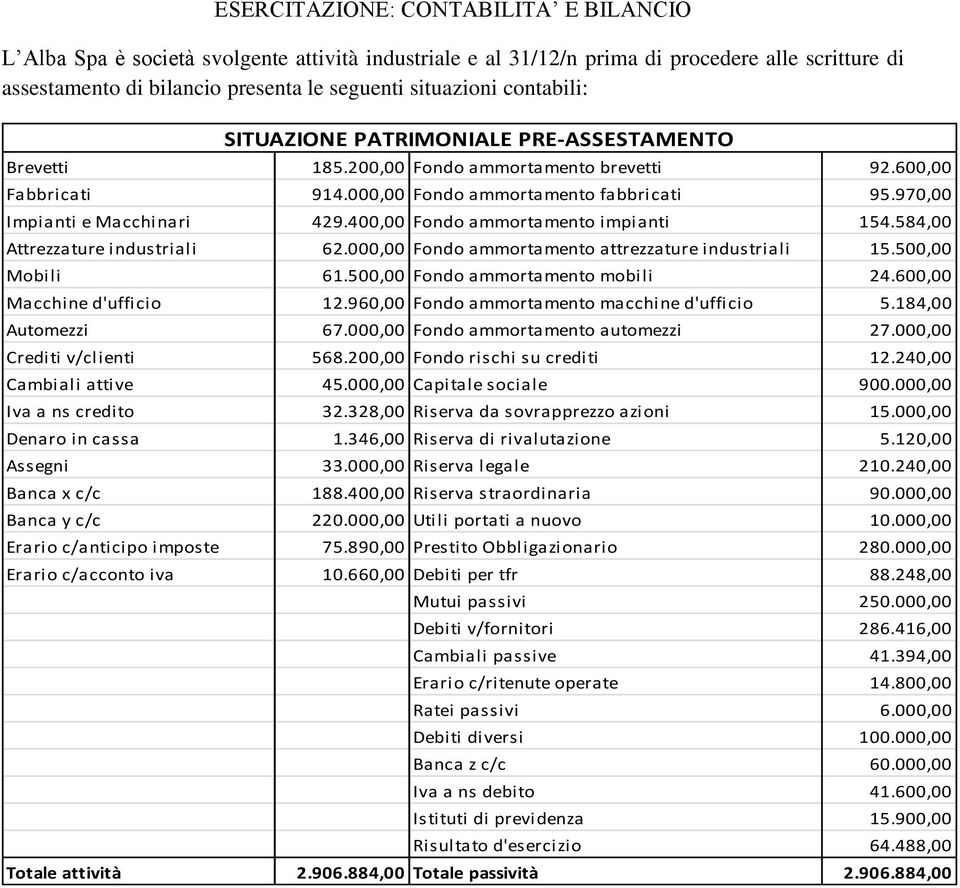 400,00 Fondo ammortamento impianti 154.584,00 Attrezzature industriali 62.000,00 Fondo ammortamento attrezzature industriali 15.500,00 Mobili 61.500,00 Fondo ammortamento mobili 24.