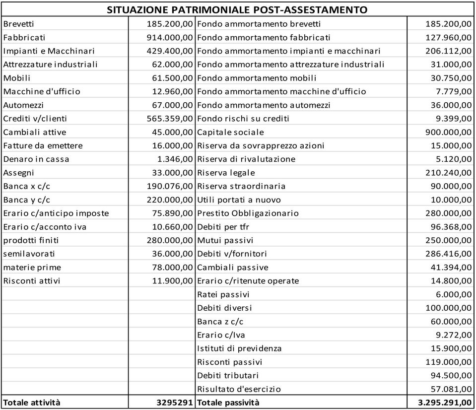 750,00 Macchine d'ufficio 12.960,00 Fondo ammortamento macchine d'ufficio 7.779,00 Automezzi 67.000,00 Fondo ammortamento automezzi 36.000,00 Crediti v/clienti 565.359,00 Fondo rischi su crediti 9.