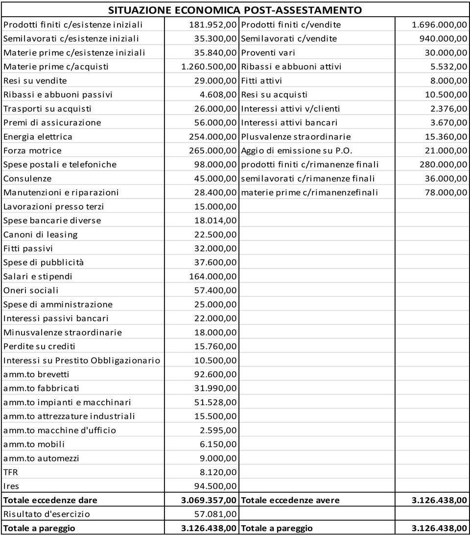 000,00 Ribassi e abbuoni passivi 4.608,00 Resi su acquisti 10.500,00 Trasporti su acquisti 26.000,00 Interessi attivi v/clienti 2.376,00 Premi di assicurazione 56.000,00 Interessi attivi bancari 3.