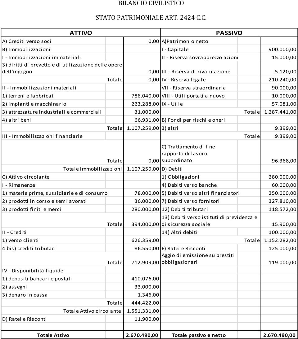 120,00 0,00 IV - Riserva legale 210.240,00 II - Immobilizzazioni materiali VII - Riserva straordinaria 90.000,00 1) terreni e fabbricati 786.040,00 VIII - Utili portati a nuovo 10.