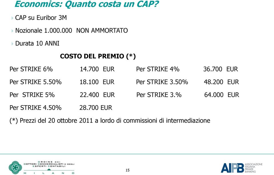 700 EUR Per STRIKE 4% 36.700 EUR Per STRIKE 5.50% 18.100 EUR Per STRIKE 3.50% 48.